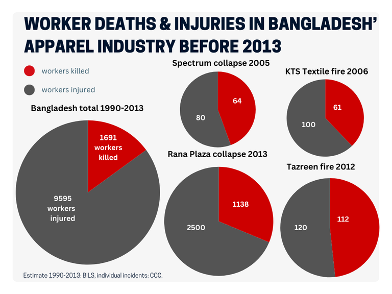 worker deaths Bangladesh before 2013