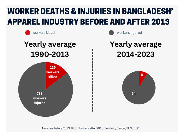 Bangladesh worker deaths before and after 2023