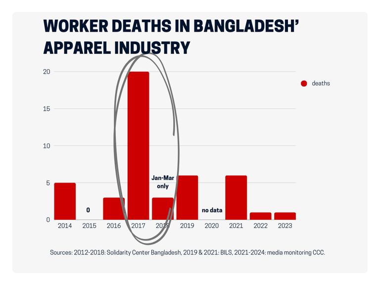 worker deaths Bangladesh boiler