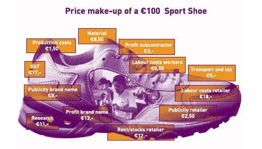 Price Markup of a sport shoe