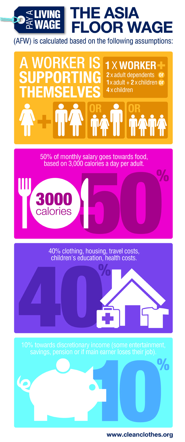 A regional calculation of a living wage is necessary in order to ensure workers receive a decent wage. The Asia Floor Wage calculates a floor level that no wage in Asia should drop below.