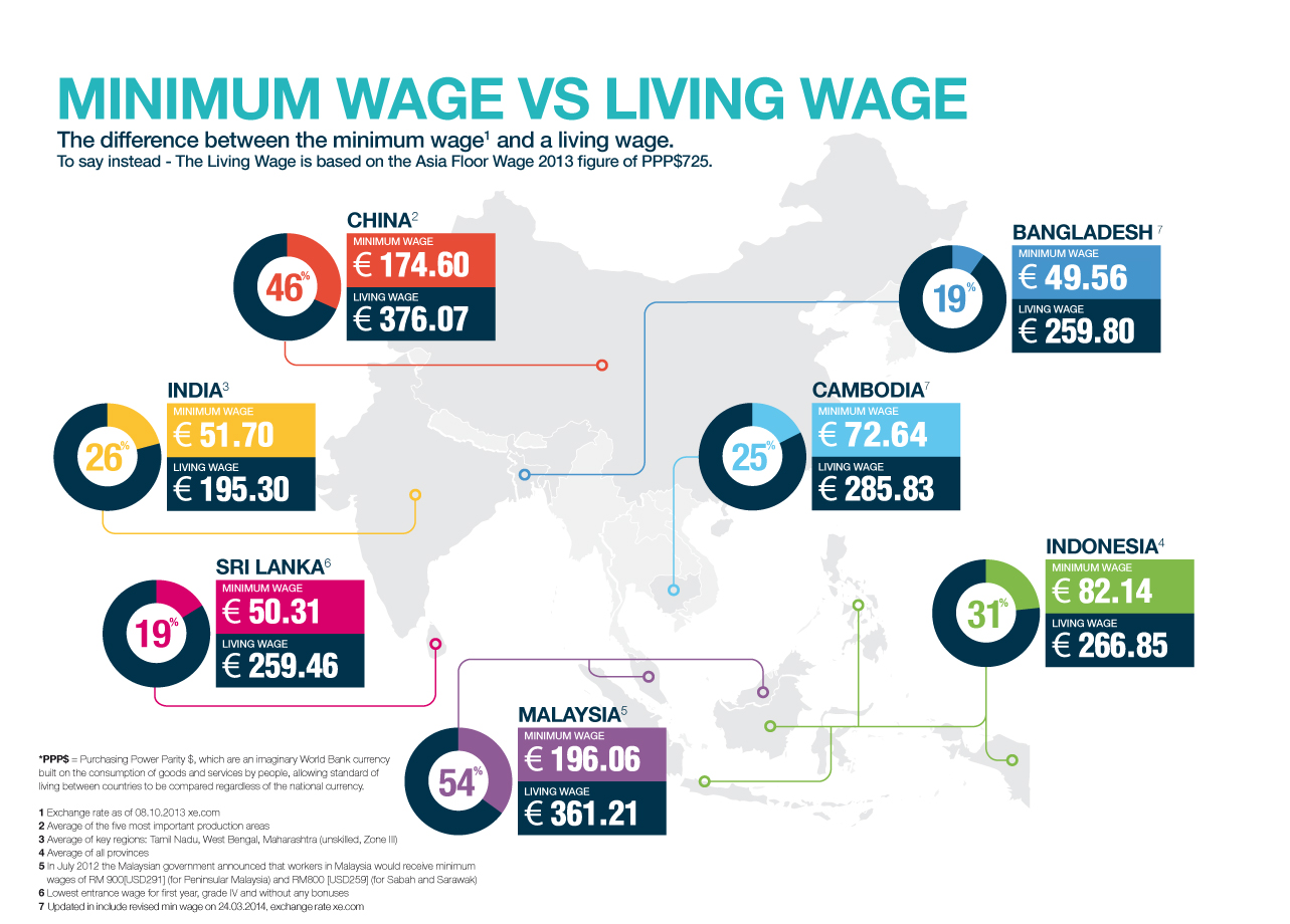 Living Wage Versus Minimum Wage Clean Clothes Campaign